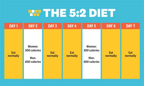 The 5:2 Intermittent Fasting Diet and Weight Loss .